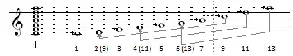 Ionische Skale der 1. Stufe der C-Dur-Tonleiter