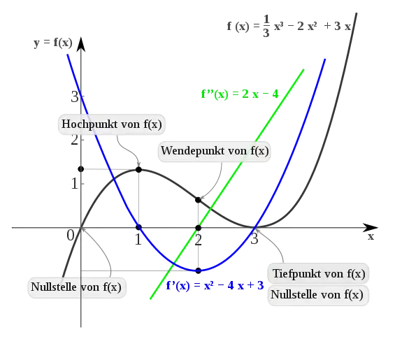 Kurvendiskussion