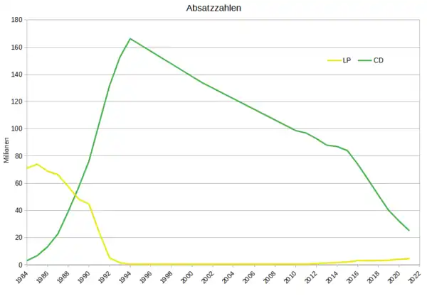Absatzzahlen Langspielplatten versus CDs in Deutschland 1984–2021