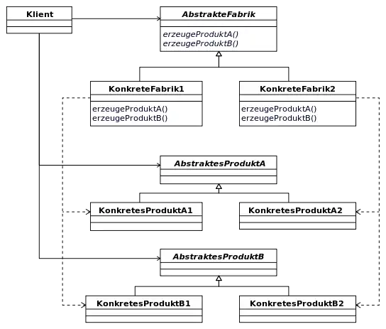 UML-Diagramm: Abstrakte Fabrik