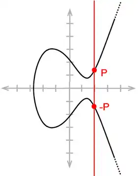 Das Inverse eines (rationalen) Punktes ist stets die Spiegelung an der x-Achse, denn der „dritte Schnittpunkt“ ist unendlich weit weg.