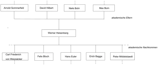 Akademischer Stammbaum von Werner Heisenberg (Ausschnitt)