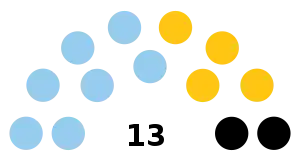 Zusammensetzung des House of Assembly