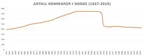Graph, der die Anzahl der Gemeinden zwischen 1837 und 2015 darstellt. Bis rund 1930 steigt die Zahl der Kommunen an, bevor die Anzahl stagniert. In den 1960er-Jahren fällt die Zahl stark ab.