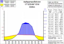 Klimadiagramm Apillapampa