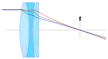 Beseitigung des sekundären Spektrums in einem Apochromaten durch Verwendung von mehreren optischen Glassorten.