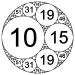 Kreisfüllung (−6, 10, 15, 19)