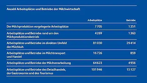 Anzahl Arbeitsplätze und Betriebe der Milchwirtschaft