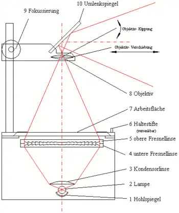 DurchlichtprojektionStrahlenverlauf in einem Tageslichtprojektor,Bild seitenrichtig (Spiegelung, weil Vorlage der Bildwand zugekehrt)