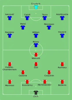 Aufstellung FC Chelsea gegen FC Arsenal