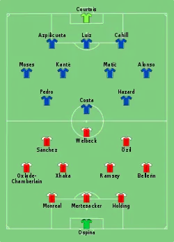 Aufstellung FC Arsenal gegen FC Chelsea