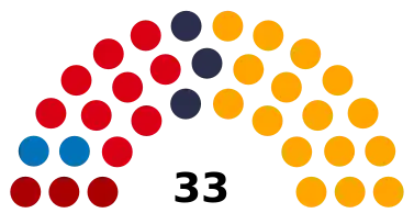 Sitzverteilung