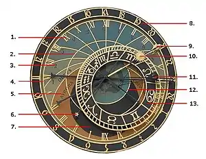 Astronomisches Zifferblatt