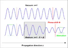 Absorption und Phasenverschiebung von Wellen