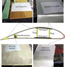 Schnittzeichnung eines Rotorblatts und Fotos der verwendeten Materialien Hartschaum, Balsaholz, Glasfasergelege und Erosionsschutzfolie.