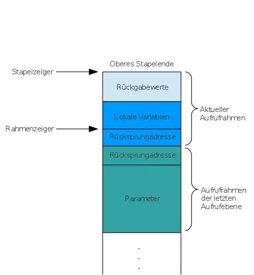 Aufrufstapel nach Rückkehr