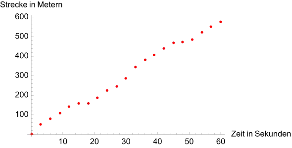 Exemplarische Darstellung einer Tabelle, alle 3 Sekunden wird eine neue Messung eingetragen. Unter solchen Voraussetzungen können lediglich durchschnittliche Geschwindigkeiten in den Zeiträumen 0 bis 3, 3 bis 6 usw. Sekunden berechnet werden. Da die zurückgelegte Strecke stets zunimmt, scheint der Wagen nur vorwärts zu fahren.