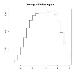 Average-Shifted-Histogramm, berechnet aus den Überlagerungen der vier Einzelhistogramme.