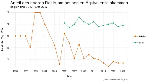 Diese Grafik zeigt den Anteil des oberen Dezils am nationalen Äquivalenzeinkommen. Dieser Indikator beschreibt den Anteil der 10 % der Bevölkerung mit dem höchsten Einkommen am gesamten nationalen Äquivalenzeinkommen. Abgebildet ist der Indikator für Belgien von 1995 bis 2017 im Vergleich zum EU27-Durchschnitt von 2005 bis 2017. Auch wenn der Wert für Belgien über den betrachteten Zeitraum teilweise stark schwankt, lässt sich doch ein klarer Abwärtstrend erkennen, Ausnahme stellt lediglich ein geringer Anstieg im Jahr 2015 dar, seither sinkt der Indikator allerdings wieder.