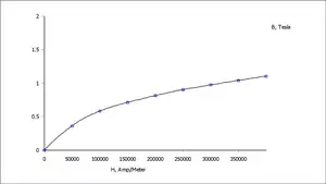 BH-Kurve einer typischen magnetorheologischen Flüssigkeit
