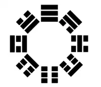 Xiantian-Anordnung („Vor-Himmel“) der Acht Trigramme