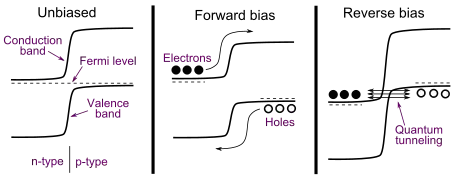 Banddiagramme einer Backward-Diode bei verschiedenen extern angelegen Spannungen. Man sieht im rechten Bild, dass die Bänder zunächst stark verbogen werden und den Stromfluss behindern. Erhöht man die Spannung weiter, überlappen die Energieniveaus von Leitungs- und Valenzband auf engem Raum und Ladungsträger können durch „tunneln“ von einem Band ins andere fließen.