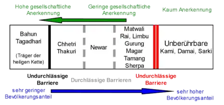 Das nepalesische Kastensystem aus der Sicht eines Bahun oder Chhetri