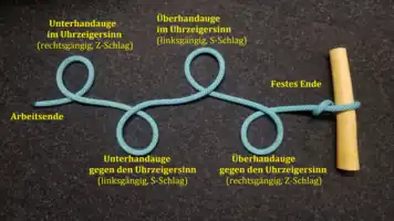 Und hier ist das feste Ende rechts. Geknüpft wird mit dem rechten Arbeitsende. Obwohl es dieselben Augen sind, haben sie andere Bezeichnungen.