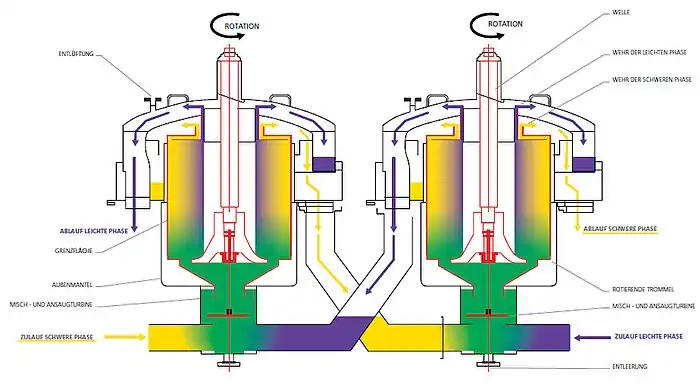 Batterie von zwei Zentrifugalextraktoren zur Gegenstromextraktion in zwei Stufen