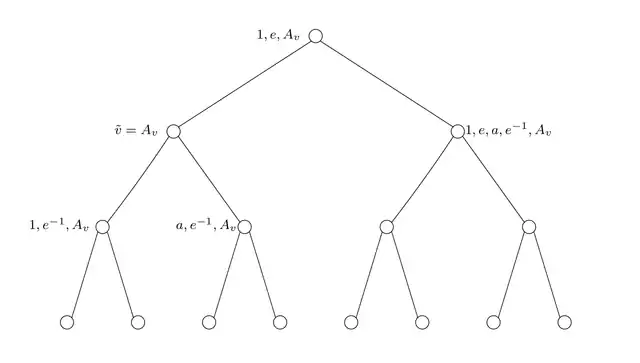 Bass-Serre-Baum der Baumslag-Solitar-Gruppe 
  
    
      
        B
        S
        (
        1
        ,
        2
        )
      
    
    {\displaystyle BS(1,2)}