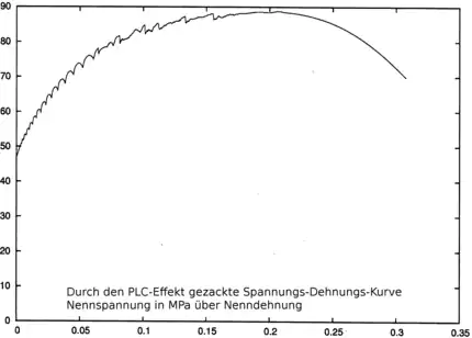 Durch Dehnungslokalisierungen gezackte Spannungs-Dehnungskurve