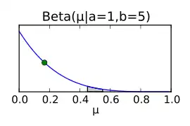 Wahrscheinlichkeits-Dichtefunktion der Betaverteilung für 
  
    
      
        α
        =
        1
        ,
        β
        =
        5
      
    
    {\displaystyle \alpha =1,\beta =5}
  
.