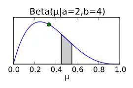 Wahrscheinlichkeits-Dichtefunktion der Betaverteilung für 
  
    
      
        α
        =
        2
        ,
        β
        =
        4
      
    
    {\displaystyle \alpha =2,\beta =4}
  
.