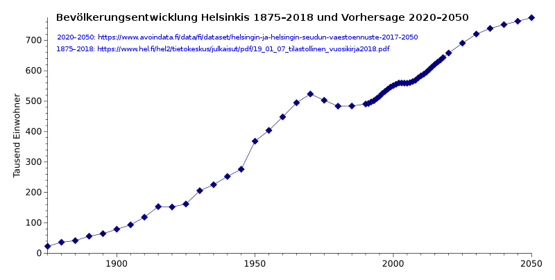 Bevölkerungsentwicklung Helsinkis (1875–2018) und Vorhersage (2020–2050)