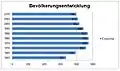 Bevölkerungsentwicklung 1960–2010