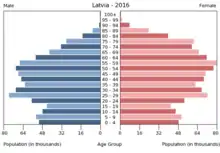 Grafik der männlichen und weiblichen Bevölkerung Lettlands von 2016 mit der Anzahl pro 1000 Einwohner von 0 bis 80 auf der x-Achse und dem Alter von 0 bis 100 auf der y-Achse.