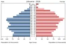Grafik der männlichen und weiblichen Bevölkerung Litauens von 2016 mit der Anzahl pro 1000 Einwohner von 0 bis 125 auf der x-Achse und dem Alter von 0 bis 100 auf der y-Achse.