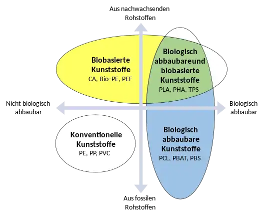 Kunststoffe können biobasiert (gelb und grün), biologisch abbaubar (blau und grün) oder nichts davon sein.