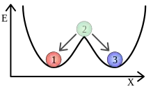 bistabiles Gleichgewicht