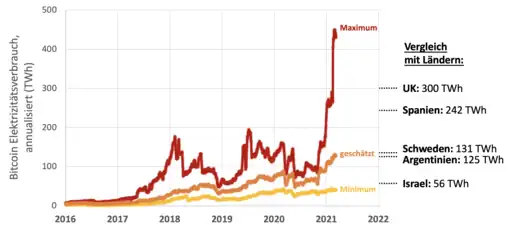 Bitcoin Elektrizitätsverbrauch