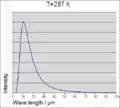 Wärmestrahlung eines Körpers mit Erdtemperatur von T = 287 K