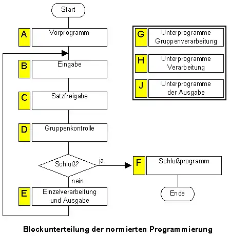 Blockunterteilung der normierten Programmierung