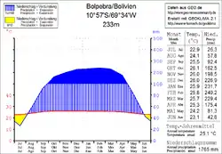Klimadiagramm Bolpebra