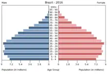 Brasilien befindet sich im demografischen Übergang