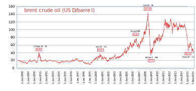Preis für Brent-Rohöl in US$ pro Barrel (1988–2015)