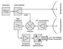 Die Symbole des Blockschaltbildes sind in drei Reihen übereinander angeordnet. In der obersten Reihe ist ganz links der Hochfrequenzgenerator gezeichnet: ein Quadrat mit drei übereinanderliegenden stilisierten Sinusschwingungsperioden. Sein Ausgangssignal wird in einem Leistungsteiler geteilt und der obere Ausgang direkt zur Sendeantenne geleitet. In der mittleren Reihe ist links unter der Sendeantenne die Empfangsantenne gezeichnet. Das Empfangssignal wird in einem Vorverstärker, ein Quadrat mit innenliegendem (hier) nach rechts zeigendem Dreieck, bekannt als Operationsverstärkersymbol, verstärkt. Es folgt eine Mischstufe, ein Symbol aus einem durchkreuzten Kreis; von oben wird an die Mischstufe der zweite Ausgang des Leistungsteilers geführt und von links das Empfangssignal. Es folgt ein Tiefpassfilter, dessen Symbol ist als Quadrat gezeichnet und enthält zwei übereinanderliegende Sinusschwingungen, von denen die obere durchgestrichen ist. Der Ausgang des Tiefpassfilters führt nach unten in die dritte Reihe: diese beginnt rechts mit einem Verstärker, dessen Symbol ist gleich dem Verstärkersymbol aus der zweiten Reihe, jedoch zeigt hier die Spitze des Dreiecks nach links. Das Ausgangssignal wird an den Analog zu Digitalumsetzer geleitet. Dieses Symbol besteht aus dem Quadrat, welches diagonal geteilt ist. Links oben in dem Quadrat steht der Buchstabe A für analog, rechts unten der Buchstabe D für digital. Der Ausgang des Umsetzers ist ein Bussystem, welches als breiter flächenhafter Pfeil gezeichnet ist. Das Ziel dieses Pfeiles ist als Computerschnittstelle angegeben.
