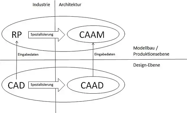 Abb. 1: Beziehungen zwischen RP / CAAM und CAD / CAAD