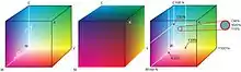 Der Farbwürfel des RGB-Farbraumes und des CMY-Raumes