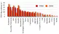CO2-Äquivalent-Emissionen pro Person in den wichtigsten Emissionsländern1990–2004 (2007)