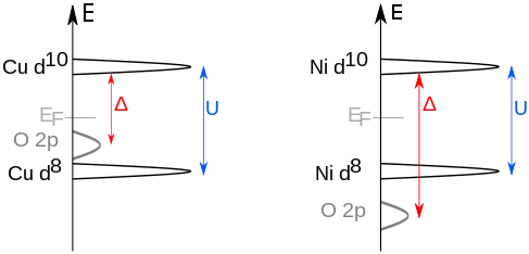 Bandstrukturvergleich eines Ladungstransferisolator gg. Mott-Hubbard-Isolators.